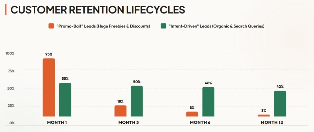 Customer retention lifestyles may common indicate massive customer drop-offs when acquired through freebies.