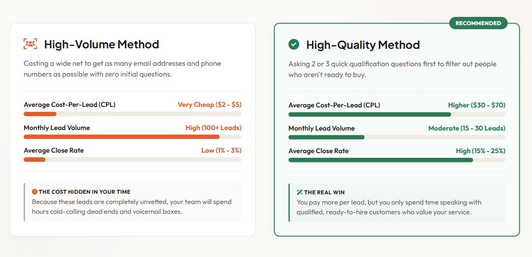 Analysis of lead generation focused on volume versus value.